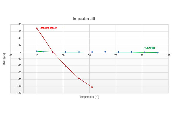 Temperaturvariationer kompenseras